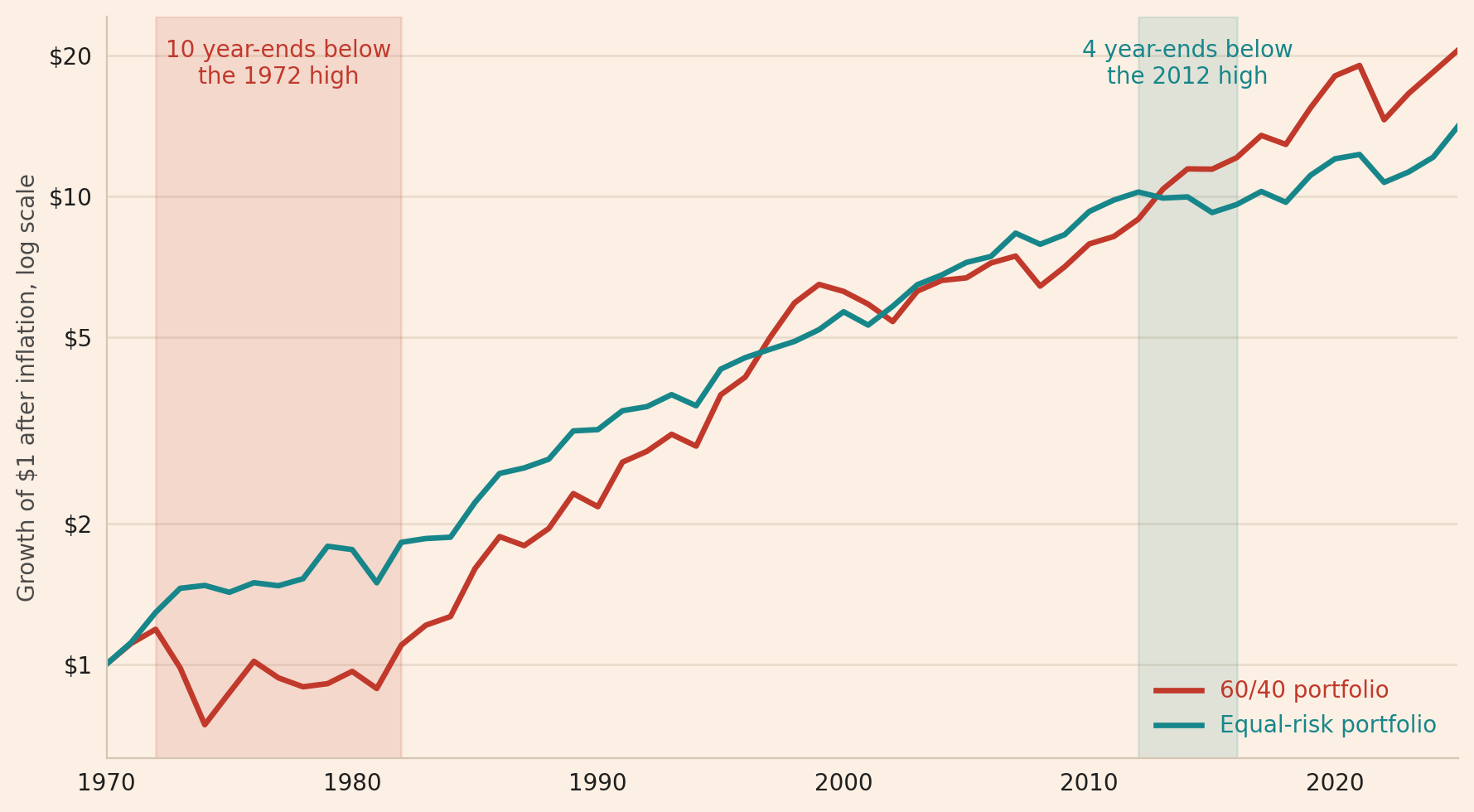Growth of $1 after inflation from the end of 1970 to the end of 2025 in a 60/40 portfolio and in an equal-risk portfolio of US stocks, US Treasuries, gold and commodities. The 60/40 portfolio was worth less at the end of every year from 1973 to 1982 than at the end of 1972, and the equal-risk portfolio at the end of every year from 2013 to 2016 than at the end of 2012. $1 grew to $21 in the 60/40 portfolio and to $14 in the equal-risk portfolio.