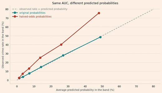 Observed crime rate against average predicted probability in six bands. The teal points for the original probabilities are close to the dashed line where the two are equal, and the red points for the halved-odds probabilities are all above it.