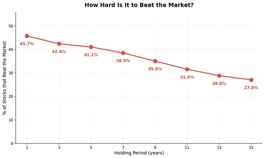 Share of US stocks that beat the S&P 500, by holding horizon from 1 to 15 years, 2000 to 2026.