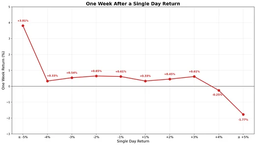 Does a Large One-Day Move in the S&P 500 Predict Next Week's Return?