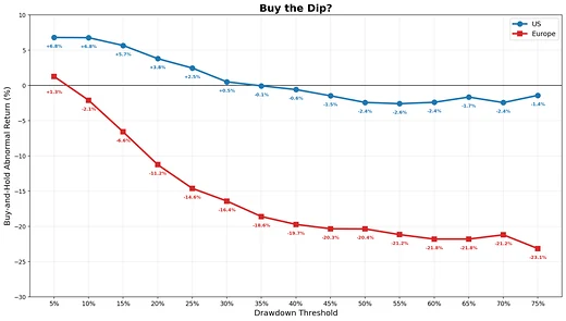 Median 12-month abnormal return after a drawdown, US against Europe, by drawdown threshold.
