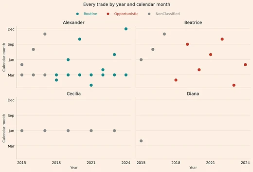 Four panels, one per insider, with one dot per trade at its year and calendar month. Alexander trades every March and his dots are teal, Routine, from 2018; Beatrice never repeats a month and her dots are red, Opportunistic, from 2018; Cecilia's June trades in odd years and Diana's single trade are grey, NonClassified.