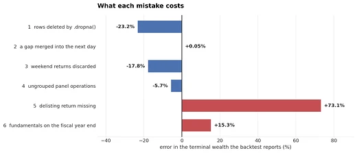Six data-processing mistakes on one scale, from -23.2% to +73.1% error in the terminal wealth a backtest reports.
