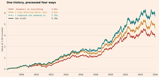 The value of 1.00 invested over twenty years in one simulated history, processed four ways: dropna() on everything ends lowest, stopping the row deletion ends higher, and also compounding the crypto weekend in ends on the truth.