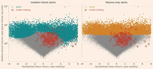 Two scatter charts of simulated stock-days, relative volume against standardised return. On the left, the isolation forest's alerts surround the cloud of stock-days on both sides and at the top. On the right, the volume-only rule's alerts are at the top only. Red circles mark the stock-days of insider trading, most of them inside the grey cloud below the alerts.