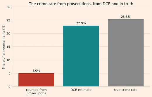 Three bars for the crime rate among 10,000 simulated announcements: 5.0% counted from prosecutions, 22.9% estimated by Detection-Controlled Estimation, and a true rate of 25.3%.
