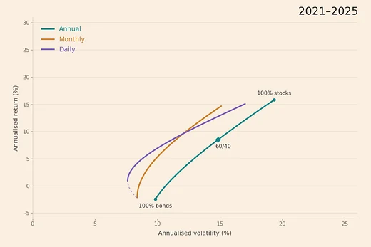 Three stock-bond frontiers for 2021 to 2025, measured annually, monthly and daily. The annual curve is a straight line and the daily curve bends.