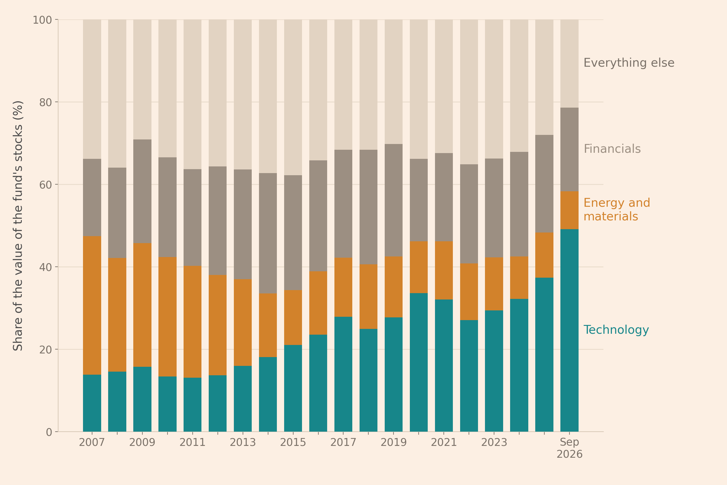 Stacked bars of four groups' shares of the stocks held by iShares' emerging-markets ETF, by value, at each year-end from 2007 to 2025 and in September 2026. Technology, at the bottom, is 14% in 2007 and 49% in September 2026. Energy and materials is 34% in 2007 and 9% in September 2026. Financials and everything else are above them.