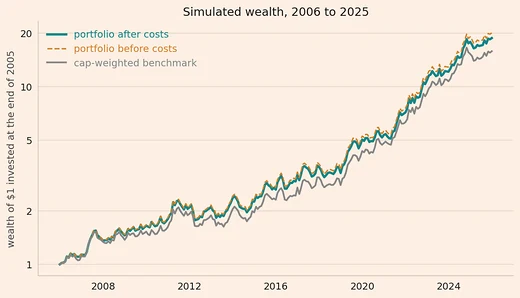 Simulated wealth of one dollar from the end of 2005 to 2025 on a log scale for a value and momentum portfolio before and after trading costs and for a cap-weighted benchmark of the same 500 stocks, with the portfolio lines above the benchmark.
