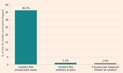 Three bars of the share of the 91 insider purchases flagged: 36.3% for insiders like prosecuted cases, 1.1% for insiders like ordinary buyers, and 1.0% for three buyers per takeover chosen at random.