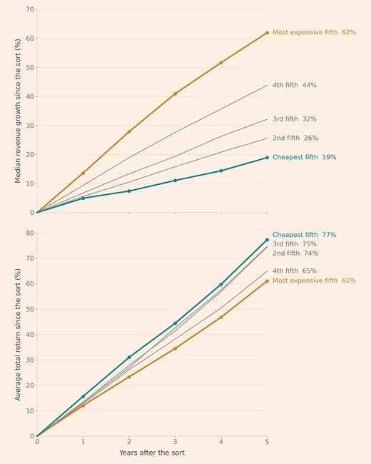 Two panels by years after the sort, 0 to 5. Top: median revenue growth, with the most expensive fifth of large US stocks at 62% after five years, the cheapest fifth at 19% and the three middle fifths between them in order. Bottom: average total return, with the cheapest fifth highest at 77% and the most expensive fifth lowest at 61%.