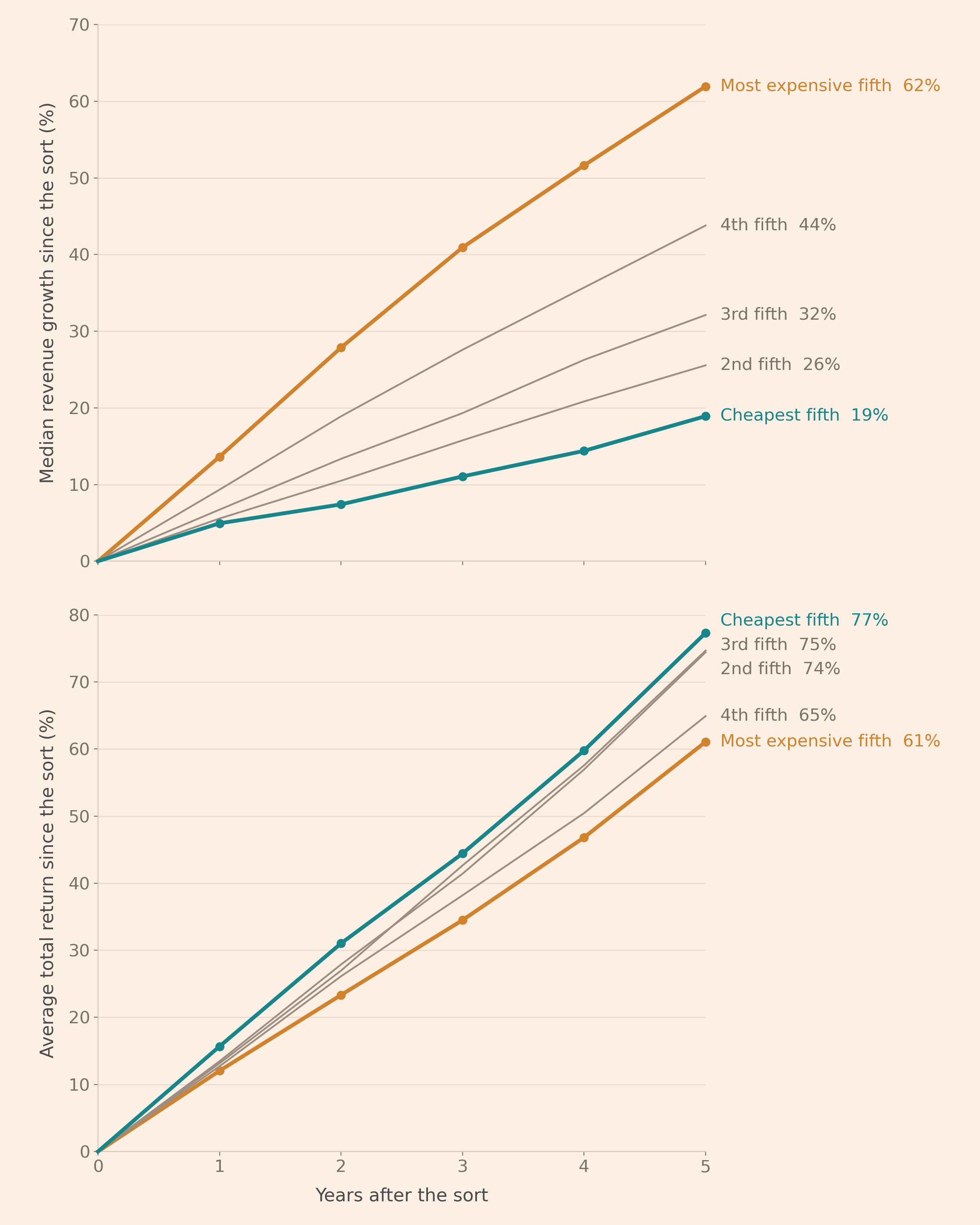 Two panels by years after the sort, 0 to 5. Top: median revenue growth, with the most expensive fifth of large US stocks at 62% after five years, the cheapest fifth at 19% and the three middle fifths between them in order. Bottom: average total return, with the cheapest fifth highest at 77% and the most expensive fifth lowest at 61%.