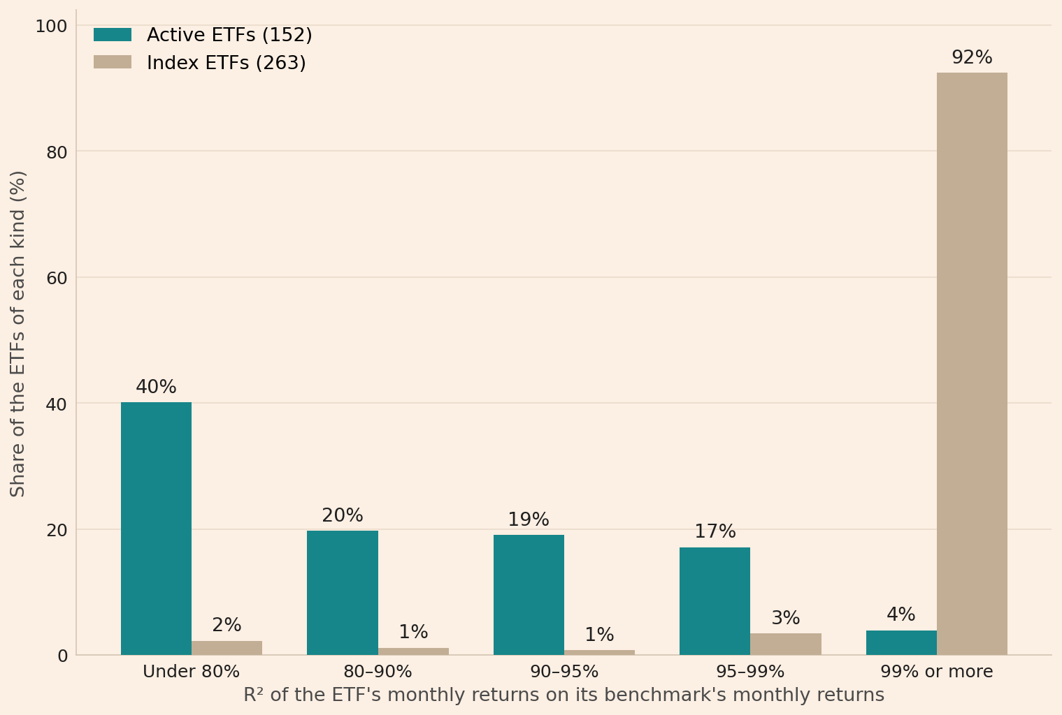 A bar chart of the share of the 152 active ETFs and of the 263 index ETFs in each R² band. Under 80%: 40% of the active ETFs and 2% of the index ETFs. 80–90%: 20% of the active ETFs and 1% of the index ETFs. 90–95%: 19% of the active ETFs and 1% of the index ETFs. 95–99%: 17% of the active ETFs and 3% of the index ETFs. 99% or more: 4% of the active ETFs and 92% of the index ETFs.