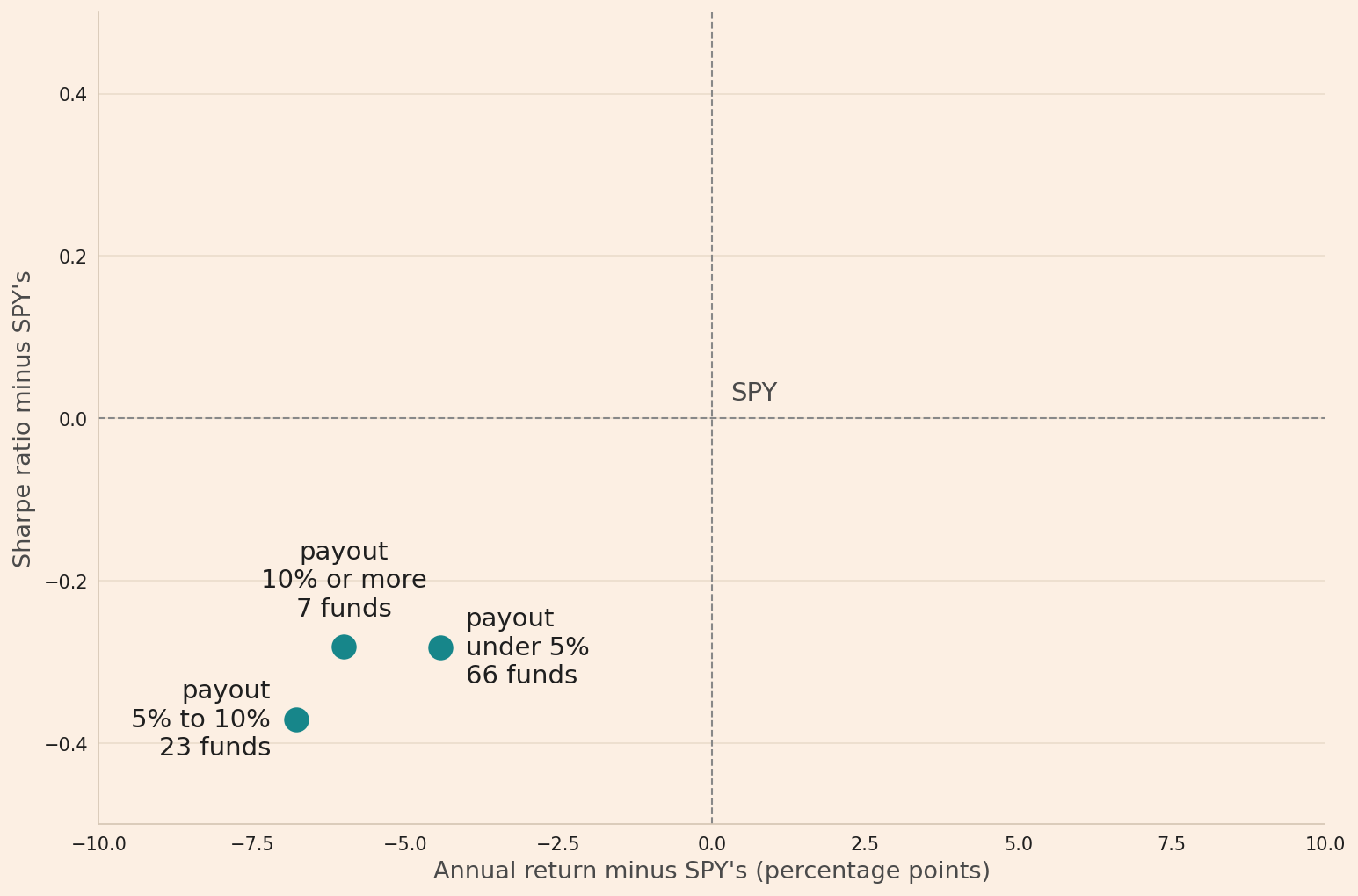 A chart of three payout groups of US income ETFs against SPY, with the difference in annual return across and the difference in Sharpe ratio up. All three groups are below and to the left of SPY. The 66 funds paying under 5% a year returned 4.4 percentage points a year less than SPY, with a Sharpe ratio 0.28 lower. The 23 paying 5% to 10% returned 6.8 points less, with a Sharpe ratio 0.37 lower, and the 7 paying 10% or more 6.0 points less, with a Sharpe ratio 0.28 lower.