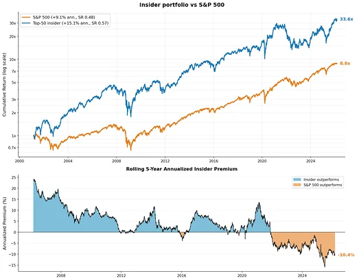 Following insider trades?