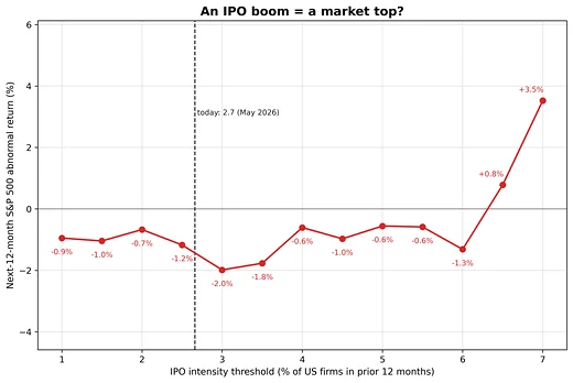 Next-12-month S&P 500 abnormal return by prior-year IPO intensity threshold.