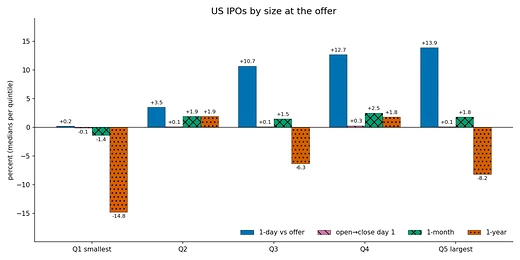 Median first-day pop, day-one open-to-close, one-month and one-year return by US IPO size quintile, 2000 to 2026.