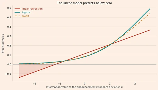 Three curves of predicted values against the information value of an announcement, holding the other two variables fixed: a straight line from a linear regression that is below zero on the left, and two S-shaped curves from a logistic and a probit model that are between 0 and 1 throughout.