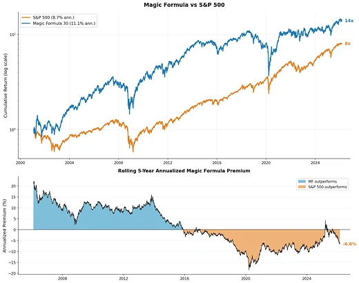 Magic Formula portfolio against the S&P 500, 2001 to 2026, with a rolling five-year premium.