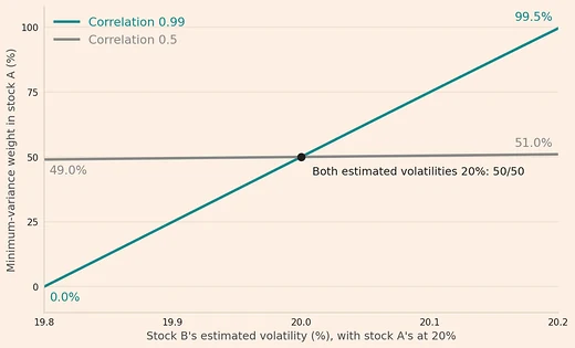 The minimum-variance weight in stock A as stock B's estimated volatility changes from 19.8% to 20.2%, with stock A's at 20%. At a correlation of 0.5, the weight is between 49% and 51%; at 0.99, it changes from 0% to 99.5%. Both lines pass through 50% where both estimated volatilities are 20%.