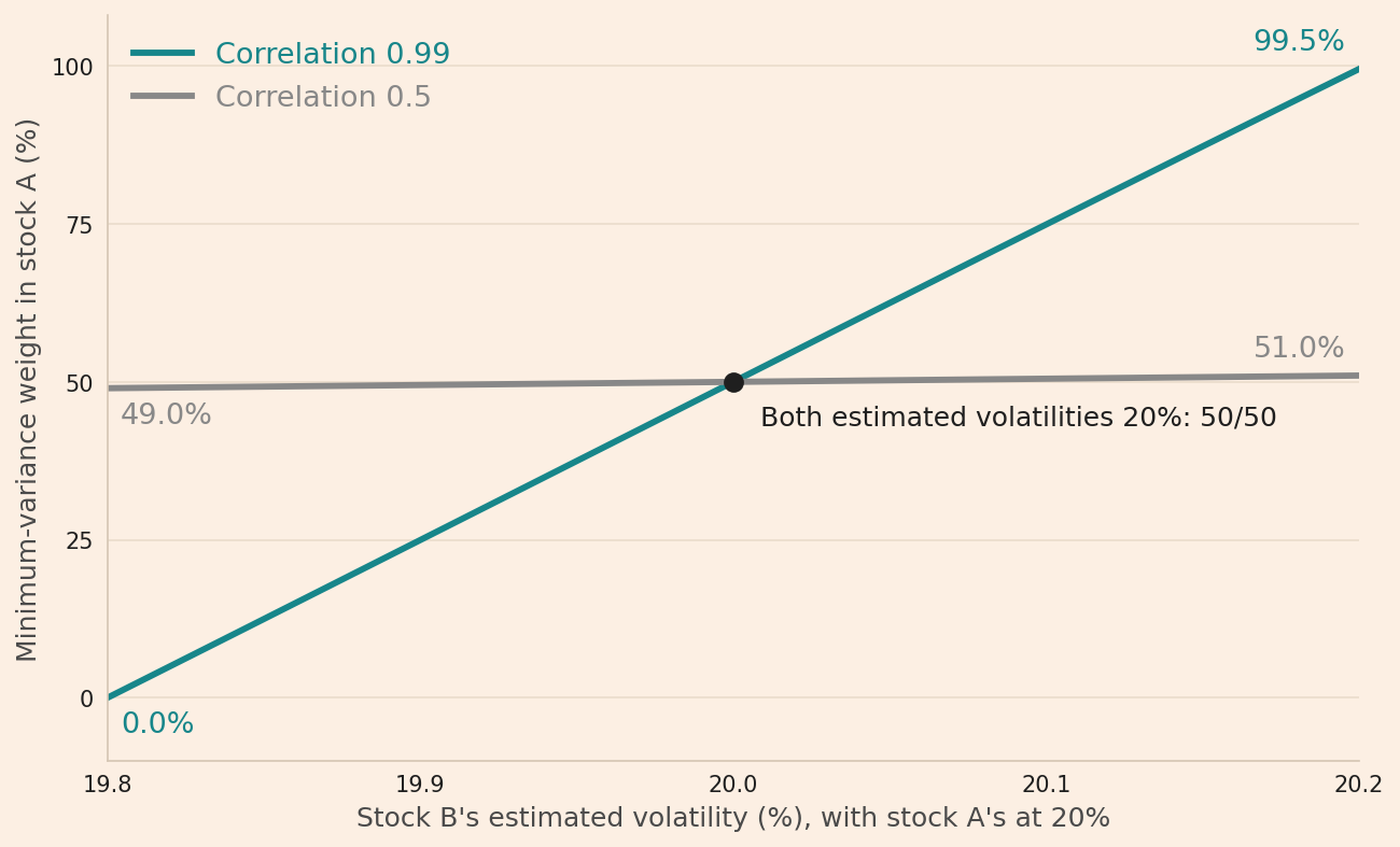 The minimum-variance weight in stock A as stock B's estimated volatility changes from 19.8% to 20.2%, with stock A's at 20%. At a correlation of 0.5, the weight is between 49% and 51%; at 0.99, it changes from 0% to 99.5%. Both lines pass through 50% where both estimated volatilities are 20%.