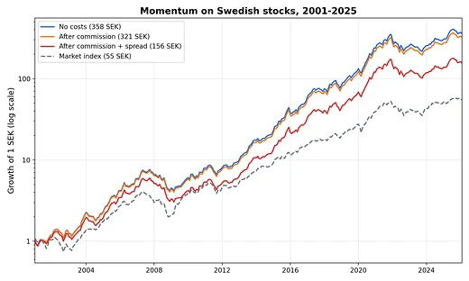 Momentum on Swedish stocks against the market, 2001 to 2025, before and after costs.
