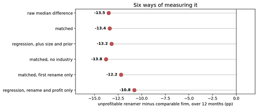 Median 12-month return of renaming firms against matched controls, split by whether the firm was profitable before the rename.