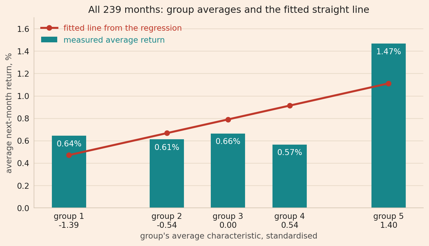 Five teal bars, the measured average returns of five groups of simulated stocks, at 0.64%, 0.61%, 0.66%, 0.57% and 1.47% a month, and a red fitted straight line that increases across all five groups, below the bars of groups 1 and 5 and above the bars of groups 2, 3 and 4.