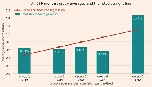 Five teal bars, the measured average returns of five groups of simulated stocks, at 0.64%, 0.61%, 0.66%, 0.57% and 1.47% a month, and a red fitted straight line that increases across all five groups, below the bars of groups 1 and 5 and above the bars of groups 2, 3 and 4.