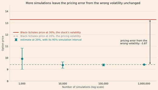 Estimates of the call option price at 20% volatility for 1,000 to 1,000,000 simulations. Their 95% simulation intervals get shorter around 9.41, the Black–Scholes price at 20%, and an arrow of length 3.87 marks the pricing error from the wrong volatility, the difference between that price and 13.28, the Black–Scholes price at 30%.