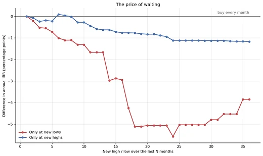Difference in annual IRR for two waiting rules, against how strict the rule is.