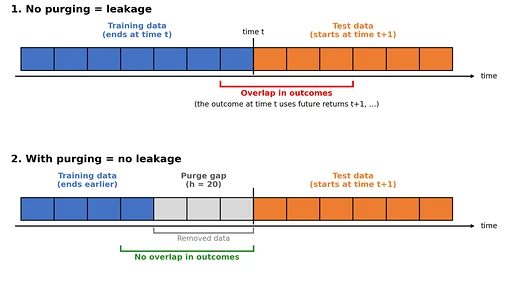 Diagram showing how purging prevents training outcomes from overlapping the test period.