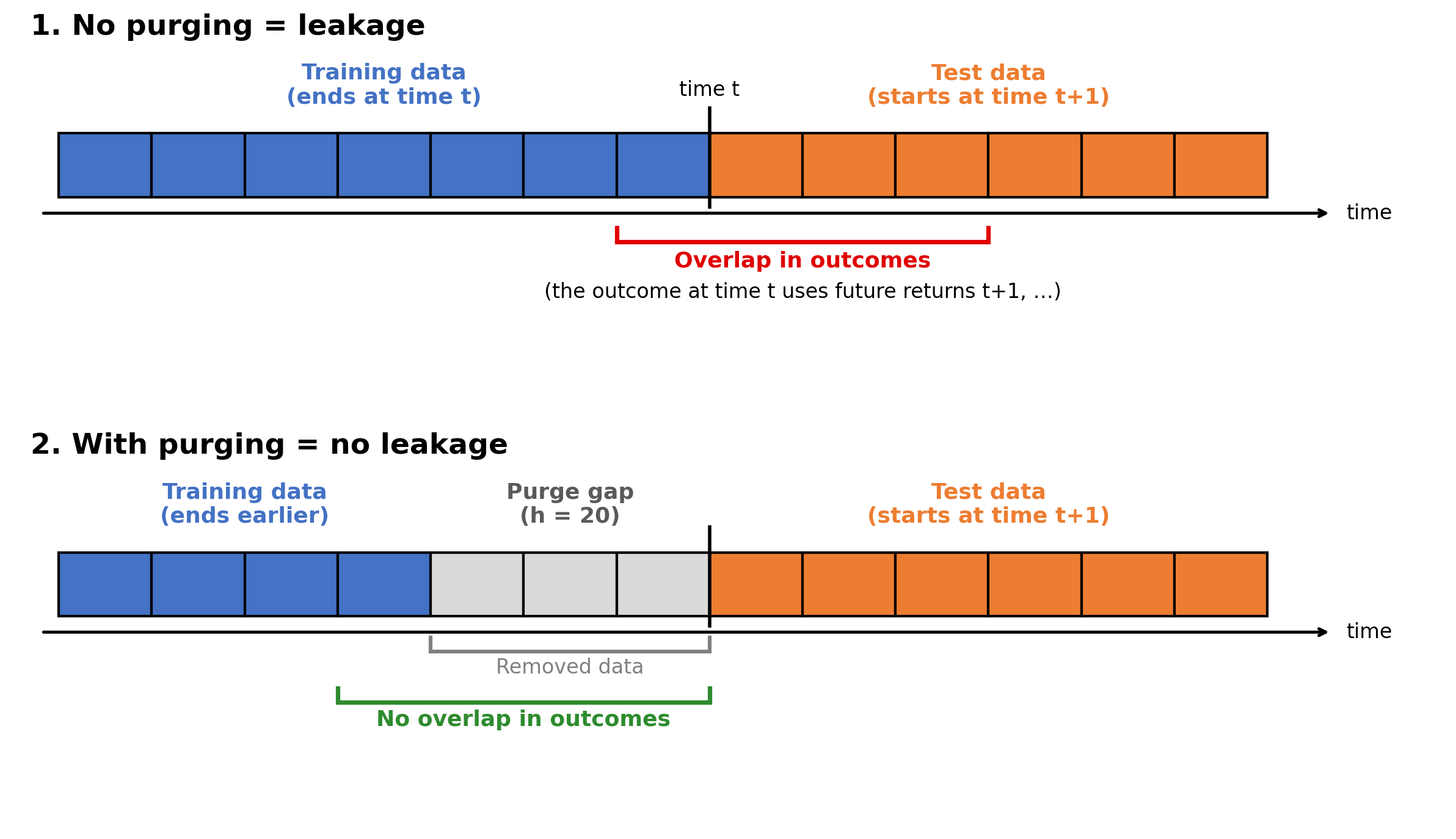 Diagram showing how purging prevents training outcomes from overlapping the test period.