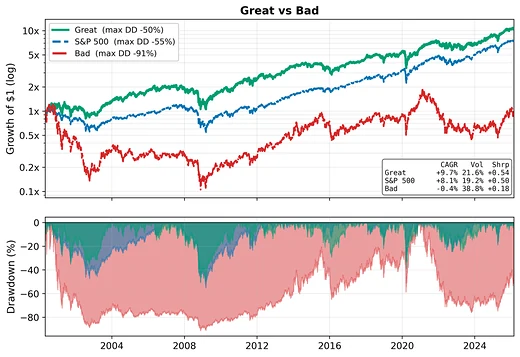Growth of one dollar and drawdown for high-quality against low-quality US companies, 2000 to 2026.