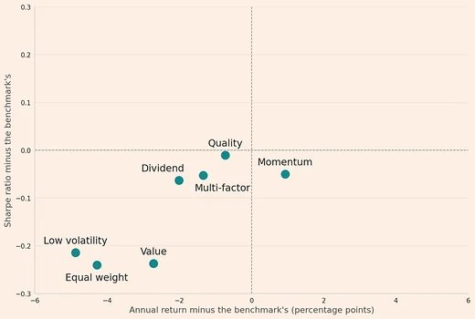 One dot per smart beta strategy: the average difference between three funds and their cap-weighted benchmarks in annual return, across, and in Sharpe ratio, up, from November 2015 to September 2026. All seven dots are below zero in Sharpe ratio, and only momentum is above zero in return.
