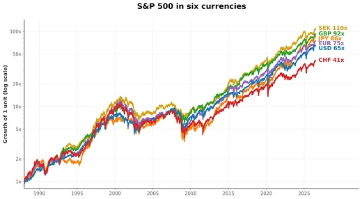 Growth of one unit in the S&P 500 total return, in six home currencies, 1988 to 2026.