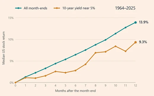 Median US stock return 1 to 12 months after a month-end, 1964 to 2025. The orange line for month-ends with the 10-year yield near 5 percent is at 9.3 percent after 12 months, and the teal line for all month-ends is at 13.9 percent.