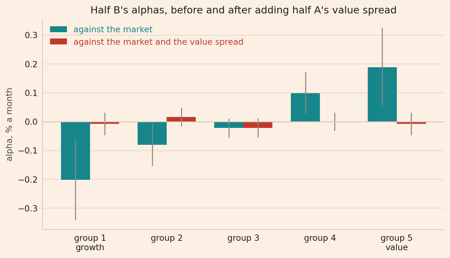 Ten bars for the five book-to-market groups of half B of the simulated stocks: teal alphas against half A's market return, from -0.20% to 0.19% a month, and red alphas after adding half A's value spread, between -0.02% and 0.02% a month, each with a grey line for its 95% confidence interval.