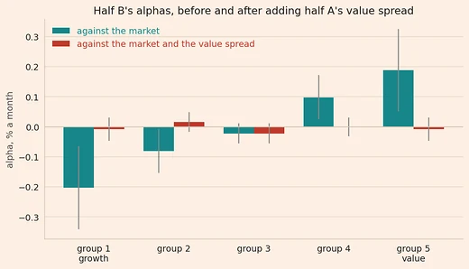 Ten bars for the five book-to-market groups of half B of the simulated stocks: teal alphas against half A's market return, from -0.20% to 0.19% a month, and red alphas after adding half A's value spread, between -0.02% and 0.02% a month, each with a grey line for its 95% confidence interval.