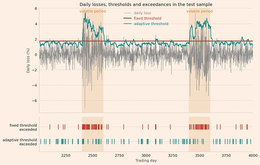 Timeline of 2,000 simulated test days. Daily losses are in grey, a flat red fixed threshold is at 1.74%, and a teal adaptive threshold increases inside the two shaded volatile periods. In a strip below, red marks for the days when the loss is above the fixed threshold are mostly inside the volatile periods, and teal marks for the days when the loss is above the adaptive threshold are spread over the whole test sample.