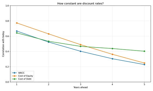 How the cross-sectional correlation of WACC and its components decays over one to five years.