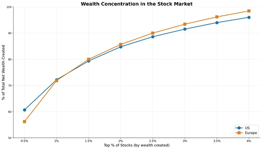 Cumulative share of net wealth created by the top few percent of stocks, US and Europe.