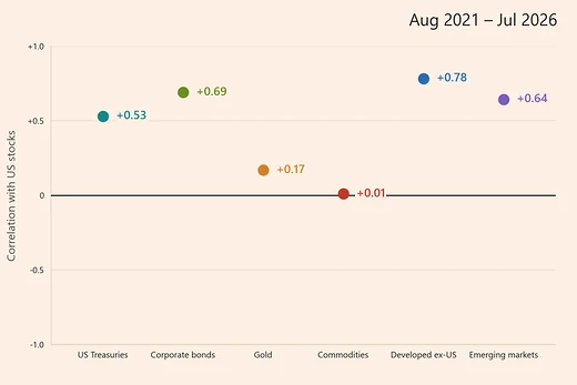 Six dots, one per asset class, at their correlation with US stocks over August 2021 to July 2026: US Treasuries +0.53, corporate bonds +0.69, gold +0.17, commodities +0.01, developed markets outside the US +0.78, emerging markets +0.64.